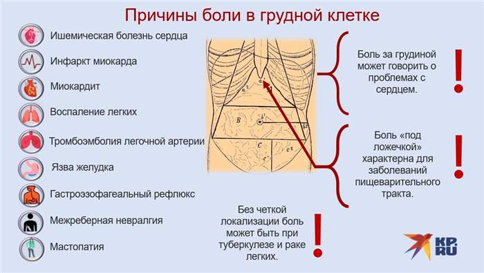 Основные причины болей в грудной клетке