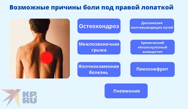 Боль под правой лопаткой