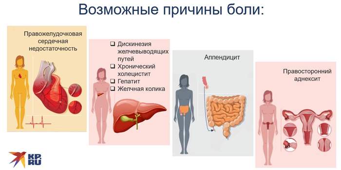 Возможные причины боли в правом подреберье