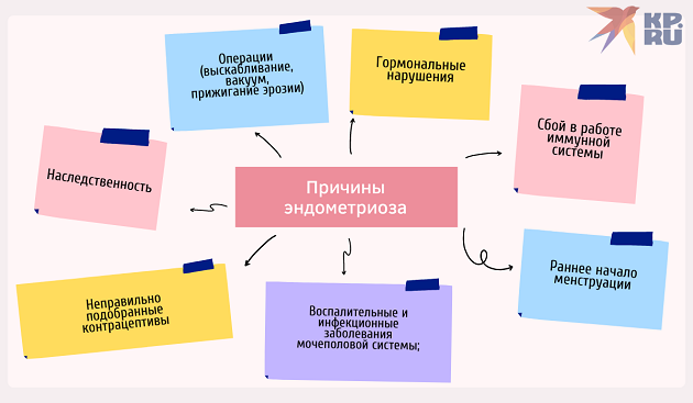 Причины эндометриоза шейки матки