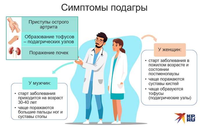 Симптомы подагры