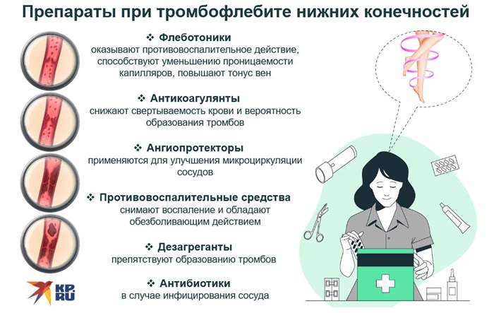 Лекарственные средства при тромбофлебите нижних конечностей