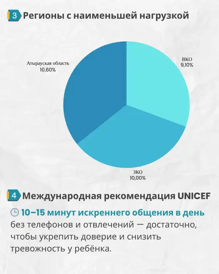 Каждый седьмой родитель в Казахстане не уделяет детям достаточно времени из-за занятости на работе (2)
