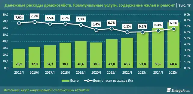 Стоимость жилищно-коммунальных услуг: как обстоят дела в Казахстане и в мире? (4)
