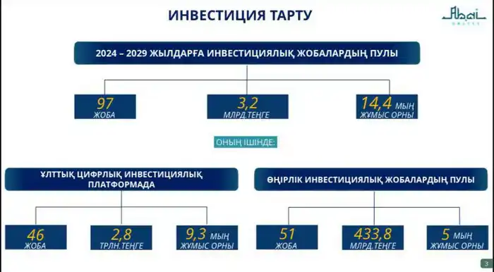 В области Абай за 9 месяцев текущего года привлечено 364,1 млрд тенге инвестиций (2)