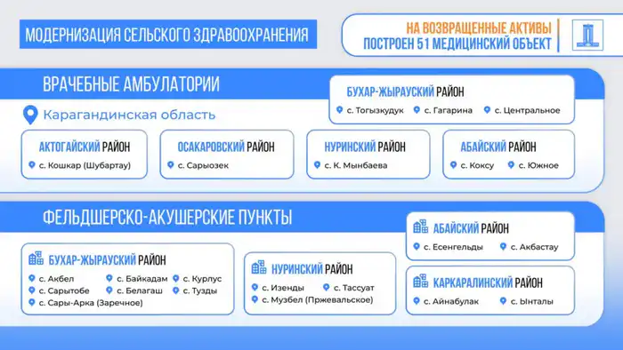 Возвращённые активы – на здоровье: в Карагандинской области построили 51 объект медицины (2)