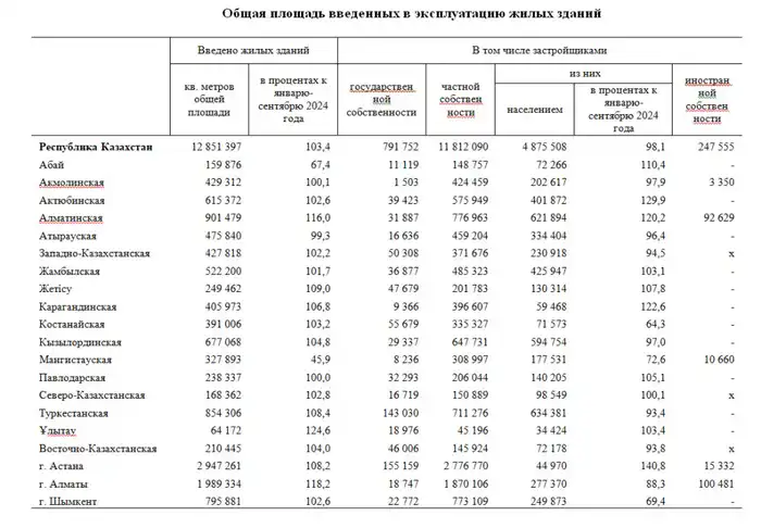 О выполнении строительных работ и вводе в эксплуатацию объектов в январе-сентябре 2025 года (2)