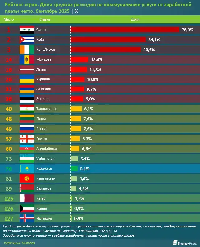 Стоимость жилищно-коммунальных услуг: как обстоят дела в Казахстане и в мире? (3)