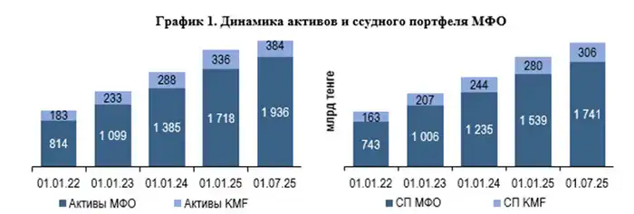 О развитии сектора МФО за первое полугодие 2025 года (2)