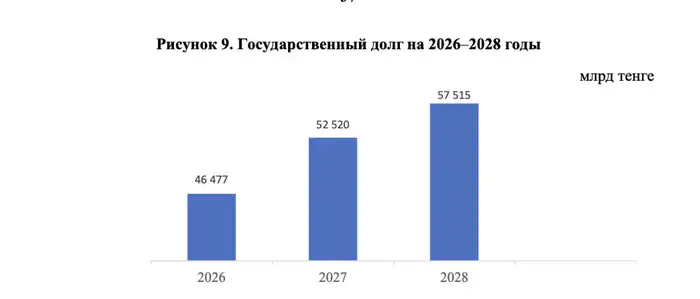 Государственный долг на 2026–2028 годы
