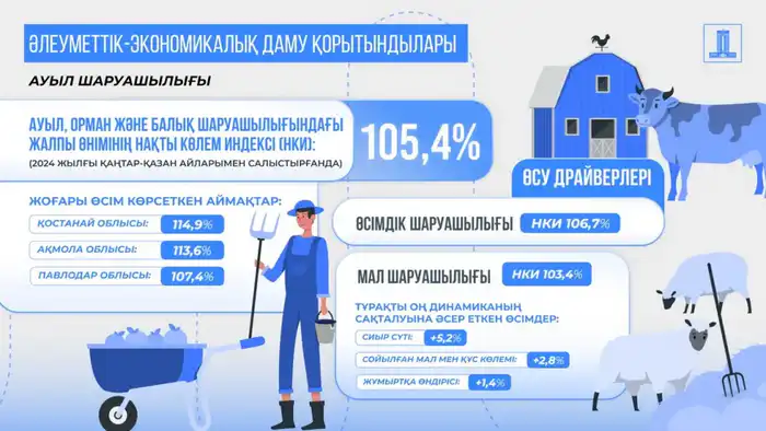 Рост ВВП Казахстана за 10 месяцев 2025 года составил 6,4% (3)