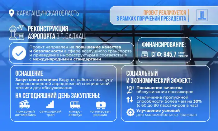 945 млн тенге из средств возвращенных активов выделено на реконструкцию аэропорта Балхаша (5)