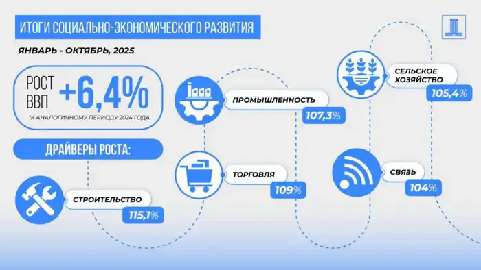 Рост ВВП Казахстана за 10 месяцев 2025 года составил 6,4% (4)