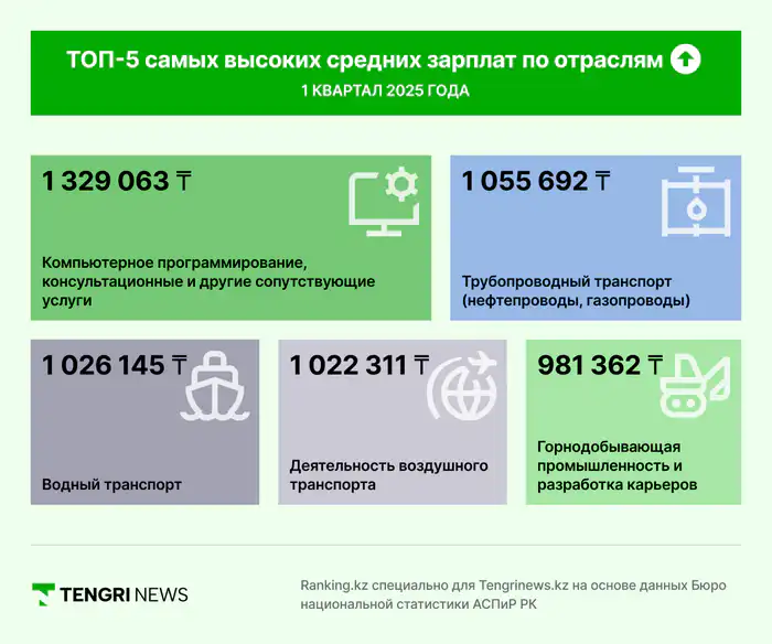 Инфографика: ТОП-5 самых высоких средних зарплат по отраслям, I квартал 2025 года