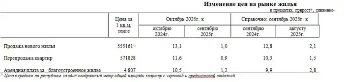 В октябре совершено 41 тыс. сделок по купле-продаже жилья (4)