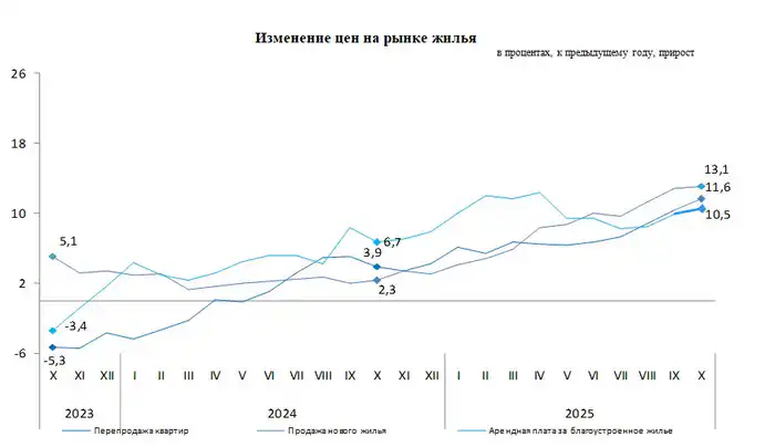 В октябре совершено 41 тыс. сделок по купле-продаже жилья (5)