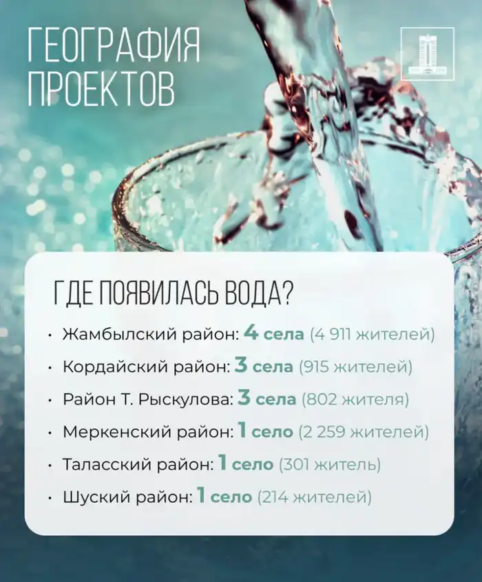 Исполнение поручений Президента: 15 млрд тенге возвращенных активов выделено на водоснабжение сел Жамбылской области (4)
