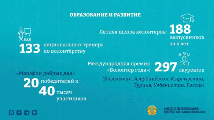 Казахстан усиливает поддержку волонтёров и расширяет участие в международных инициативах (3)