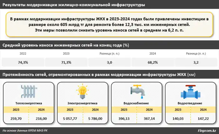 Уровень износа инженерных сетей в Казахстане снижен более чем на 6 процентных пунктов — и это лишь начало (2)