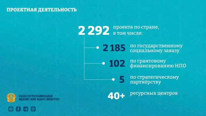 Свыше 23 тысяч НПО укрепляют гражданское общество Казахстана (2)