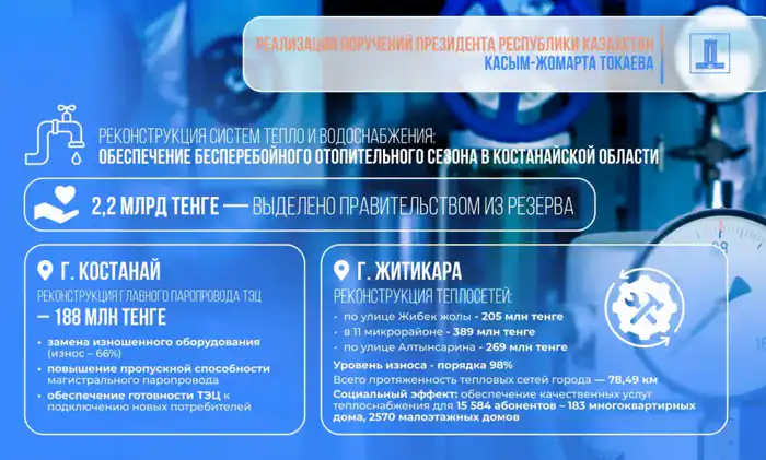 Реализация поручений Президента: 2,2 млрд тенге выделено из резерва Правительства на реконструкцию теплосетей Костанайской области (2)