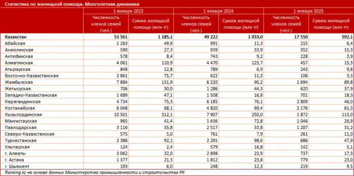 ЖИЛИЩНАЯ ПОМОЩЬ В РК: КАК МАЛООБЕСПЕЧЕННЫЕ СЕМЬИ ПОЛУЧАЮТ КОМПЕНСАЦИЮ ПО КОММУНАЛЬНЫМ ПЛАТЕЖАМ? (4)