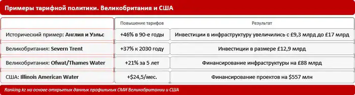 Износ коммунальной инфраструктуры и тарифная политика: Казахстан и мир (3)