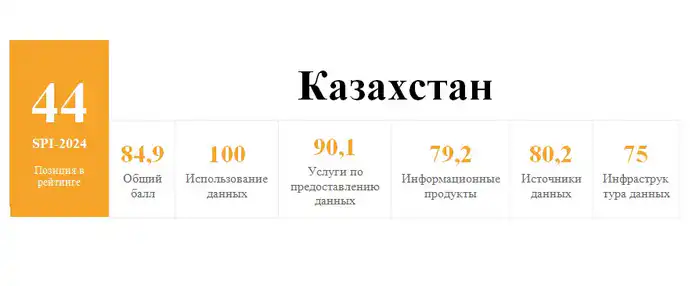 Казахстан поднялся на 21 позицию в рейтинге Всемирного банка по показателям статистической эффективности (2)