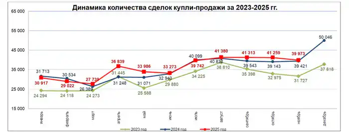 Количество сделок купли-продажи жилья уменьшилось на 3,1% (2)
