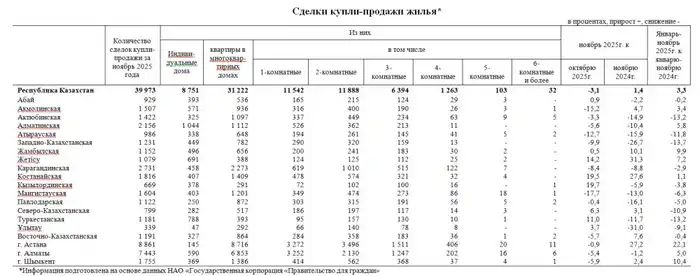 Количество сделок купли-продажи жилья уменьшилось на 3,1% (3)