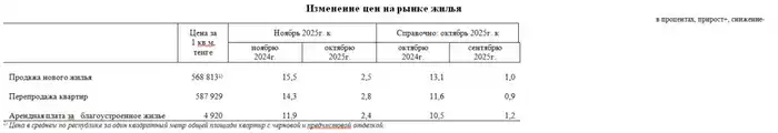 Количество сделок купли-продажи жилья уменьшилось на 3,1% (4)