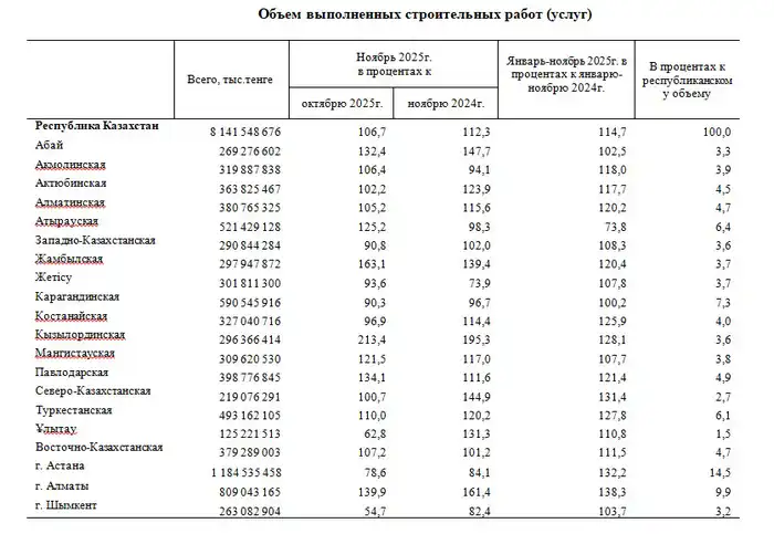 О выполнении строительных работ и вводе в эксплуатацию объектов в январе-ноябре 2025 года (2)