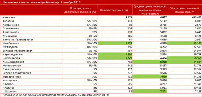 ЖИЛИЩНАЯ ПОМОЩЬ В РК: КАК МАЛООБЕСПЕЧЕННЫЕ СЕМЬИ ПОЛУЧАЮТ КОМПЕНСАЦИЮ ПО КОММУНАЛЬНЫМ ПЛАТЕЖАМ? (3)
