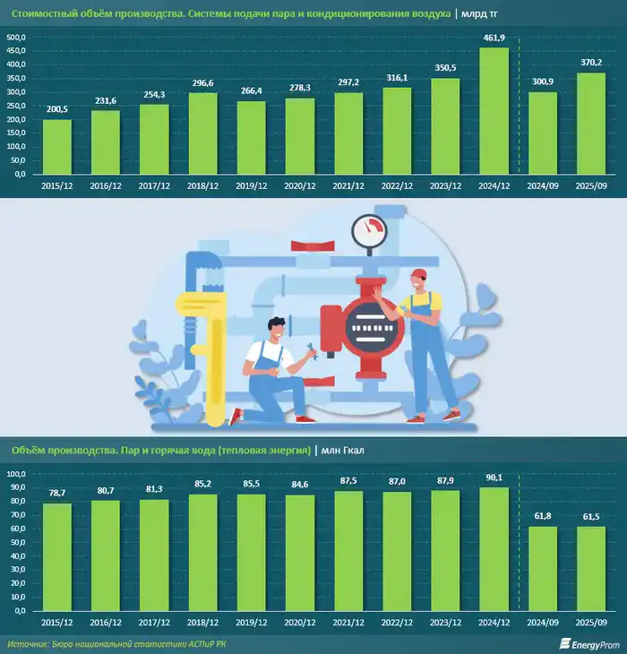 Теплоэнергетика Казахстана: снижение уровня износа, ремонты на ТЭЦ и отопительный сезон (2)