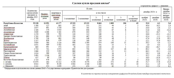 Количество сделок купли-продажи жилья увеличилось на 32,9% (3)