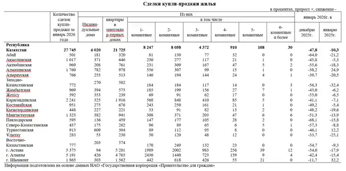 Количество сделок купли-продажи жилья уменьшилось на 47,8% (2)