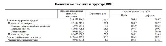Валовой внутренний продукт методом производства за 2025 год (2)