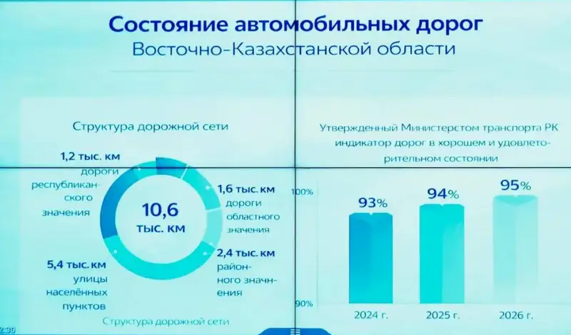 В ВКО начнется масштабный ремонт дорог к туристическим локациям (2)