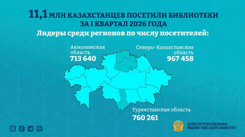 11, 1 млн человек посетили библиотеки Казахстана в первом квартале 2026 года (2)