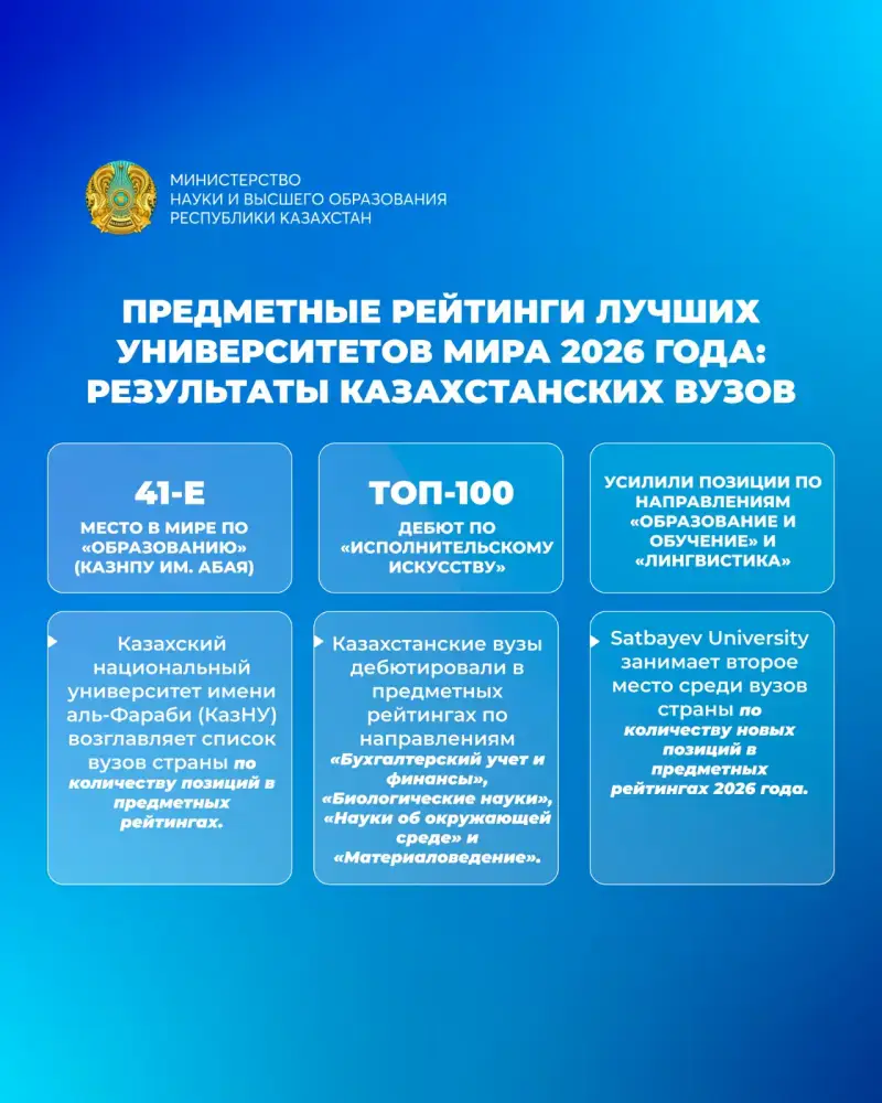 РЕКОРД ЦЕНТРАЛЬНОЙ АЗИИ: КАЗАХСТАН В ТОП-50 QS SUBJECT RANKINGS 2026 (2)