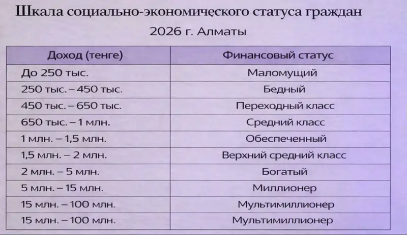 уровень доходов