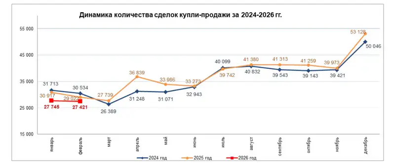 Количество сделок купли-продажи жилья уменьшилось на 1,2% (2)