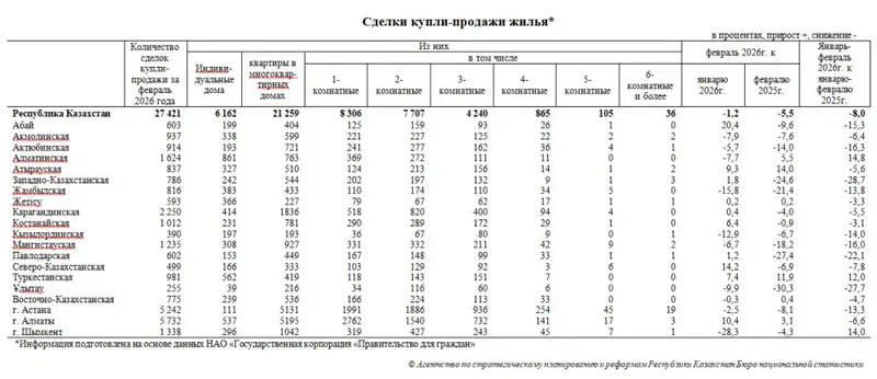 Количество сделок купли-продажи жилья уменьшилось на 1,2% (3)