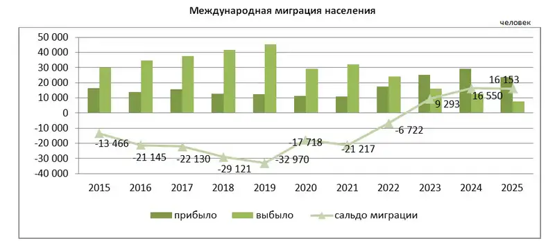 В Казахстане сохраняется положительное сальдо внешней миграции (2)