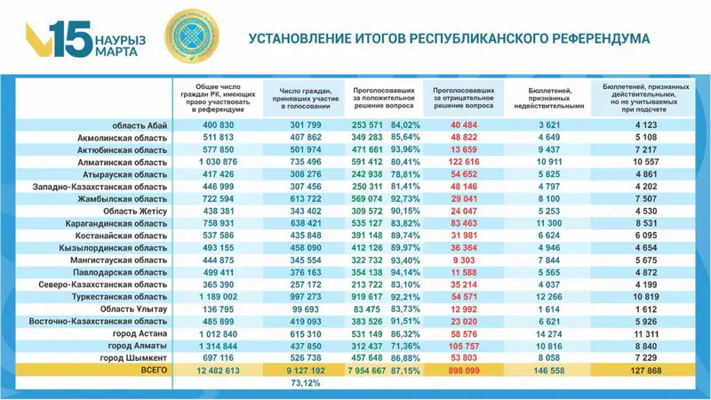 итоги референдума в Казахстане