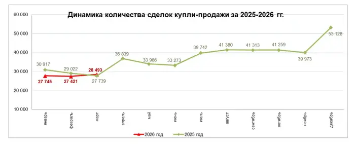 Количество сделок купли-продажи жилья увеличилось на 3,9% (2)