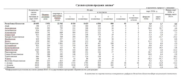 Количество сделок купли-продажи жилья увеличилось на 3,9% (3)