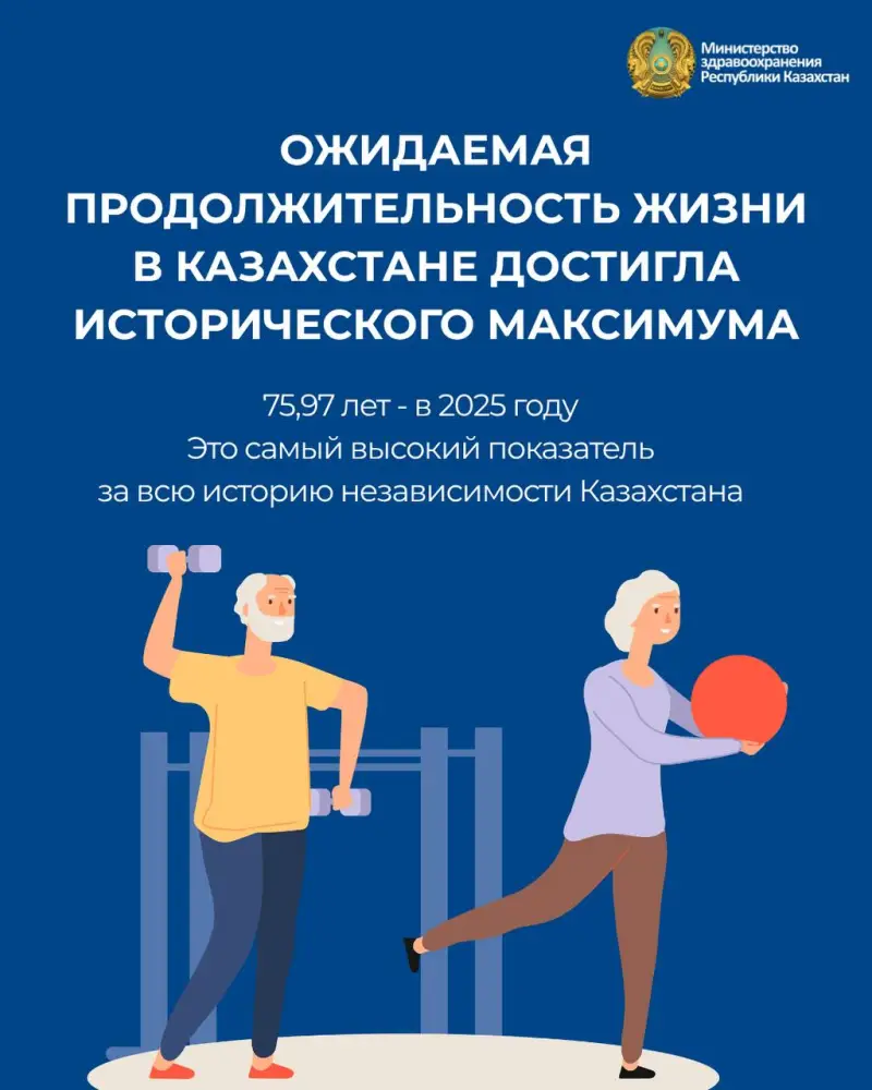 ОЖИДАЕМАЯ ПРОДОЛЖИТЕЛЬНОСТЬ ЖИЗНИ В КАЗАХСТАНЕ ДОСТИГЛА ИСТОРИЧЕСКОГО МАКСИМУМА (3)