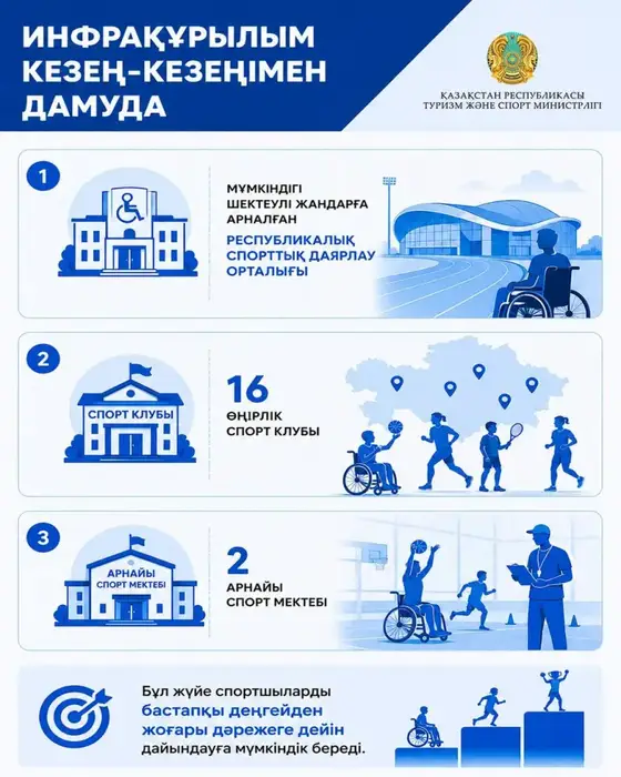 В Казахстане системно развивается параспорт (3)